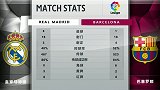 国家德比数据统计：皇马16脚射门0进球 巴萨全面占优