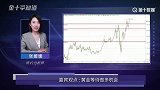 美国债务膨胀正敲响警钟？美元吸引力或将骤减，黄金大涨重回高点