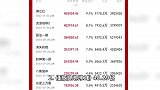 2023年度总票房突破500亿，前十影片你看了哪些？