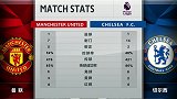 曼联VS切尔西全场数据：射门数7-14 控球率五五开