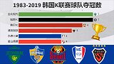数据可视化|历届韩国K联赛球队夺冠数（1983-2019）