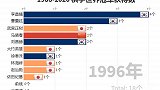 数据可视化|职业棋手的世界冠军数大盘点（1988-2020）