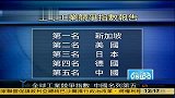 全球工业竞争指数公布 中国位列第5名新加坡第1