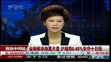 金融板块拖累大盘 沪指跌0.48％失守十日线