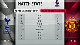 半场数据：热刺7脚打门0射正 曼联4成控球率1球领先