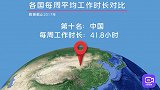 中国仅排名第十！全球工作时间排行，竟然还有9个国家更久