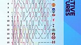 英超官方晒本赛季积分榜走势视频：阿森纳从第7轮开始领跑
