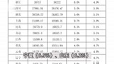 15省份上半年GDP出炉：9省增速高于全国，上海增长9.7%领跑