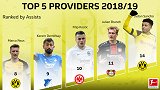 德甲赛季盘点之助攻榜Top5：罗伊斯桑乔领衔 多特新援上榜