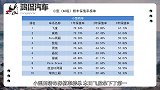 “轿车保值率”最新排名：国产车几乎完败，你的车排名第几？