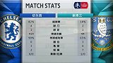 半场数据：切尔西控球率占据八成 1-0领先不保险