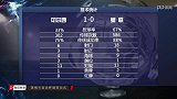 足总杯-1718赛季-詹俊张路点评：意式足球为胜利基础 点球是比赛转折
