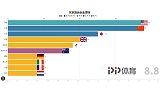 奥运金牌榜可视化数据：东京成中美较量舞台 中国最多时领先8枚