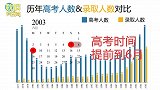 千万人报考创下历史新高！43年里高考发生了哪些变化？