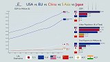 美国、欧盟、中国、南亚和日本实力可视化,一定要看到最后