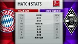 拜仁VS门兴赛后数据：拜仁徒有7成控球 门兴3射正全部打进