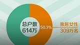 韩国超309万名女性独居 韩媒：更多女性较少考虑婚姻