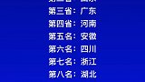 2035年中国前十大强省，你觉得呢排名榜单文字视频数据可视化 预测强省2035年