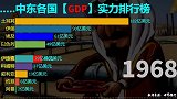 富有的中东，1960-2020年，中东地区各国实力排行榜