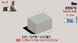 各国货币兑换成100亿美元后，可装满几间房人民币排在第三