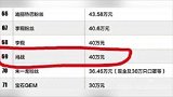 正能量少年！王俊凯20万，肖战李现各40万，朱一龙125万