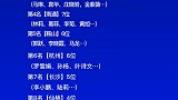 中国诞生奥运冠军最多的10大城市！武汉摘得桂冠排名 榜单文字视频数据可视化