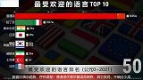数据排名：全球最受欢迎的10种语言，还在学英语？国语别忽视！