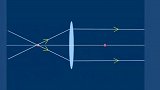 此物理动图是“凸透镜会聚”的真正含义！