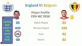 英格兰比利时世界杯纪录及球员数据大比拼 季军赛势均力敌