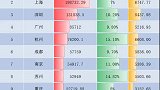 本外币存款余额最多的10个城市