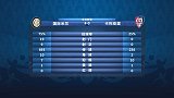 国米VS卡利亚里数据统计:客队全场0射门 国米控球率75%