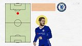 英超-1718赛季-图解战术：阿扎尔本赛季是如何活动的？-专题