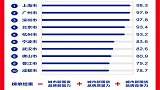 新国货之城榜单公布，我国城市格局发生变化，北方仅一城上榜