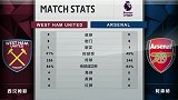半场数据：枪手铁锤帮五五开 西汉姆4角球遥遥领先