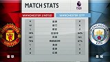曼市德比全场数据：红魔射门12-8 蓝月全场701次传球