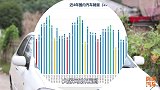 到底什么时候买车最划算看看近4年的汽车销售数据，你就清楚了