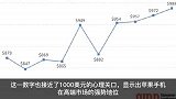 一季度iPhone平均售价接近1000美元