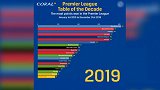 英超十年积分榜：曼城逆袭曼联登顶 利物浦仅排第4
