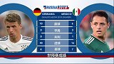 数说德国VS墨西哥：历史交锋德国仅1负 1年前曾3球大胜