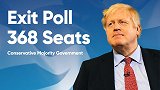 英国大选投票结束 出口民调：约翰逊所在保守党赢得绝对多数席位