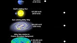 与地球相关的四个相对速度的对比，最后一个是银河系与宇宙微波背景的相对速度。学浪计划