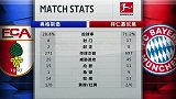 赛后数据：拜仁各项指标碾压对手 控球率三七开