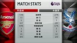 全场数据：水晶宫客场作战16脚打门射正7次 阿森纳空有7成控球率