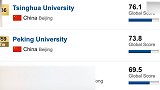 2020年世界大学排行榜：清华三个专业世界第一