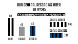 数说国家德比:国米客战胜率仅13% 二弟1数据碾压伊瓜因