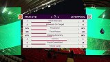 曼联VS利物浦全场数据：曼联控球率三七开 红军14次犯规