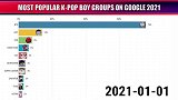 【K-POP】2021年韩国男团受欢迎指数(谷歌趋势)