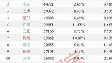 2020年全国房价 排行榜出炉，深圳 蝉联榜首，比北京贵23236元，比上海高50%，是广州杭州的2倍多