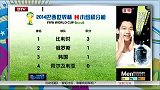 世界杯-14年-世界杯第1轮小组积分榜-新闻