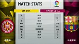 赫罗纳vs巴塞罗那赛后数据：巴萨射门次数略占优势
